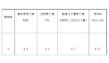 不同材料砂漿磨耗率對(duì)照(zhào)